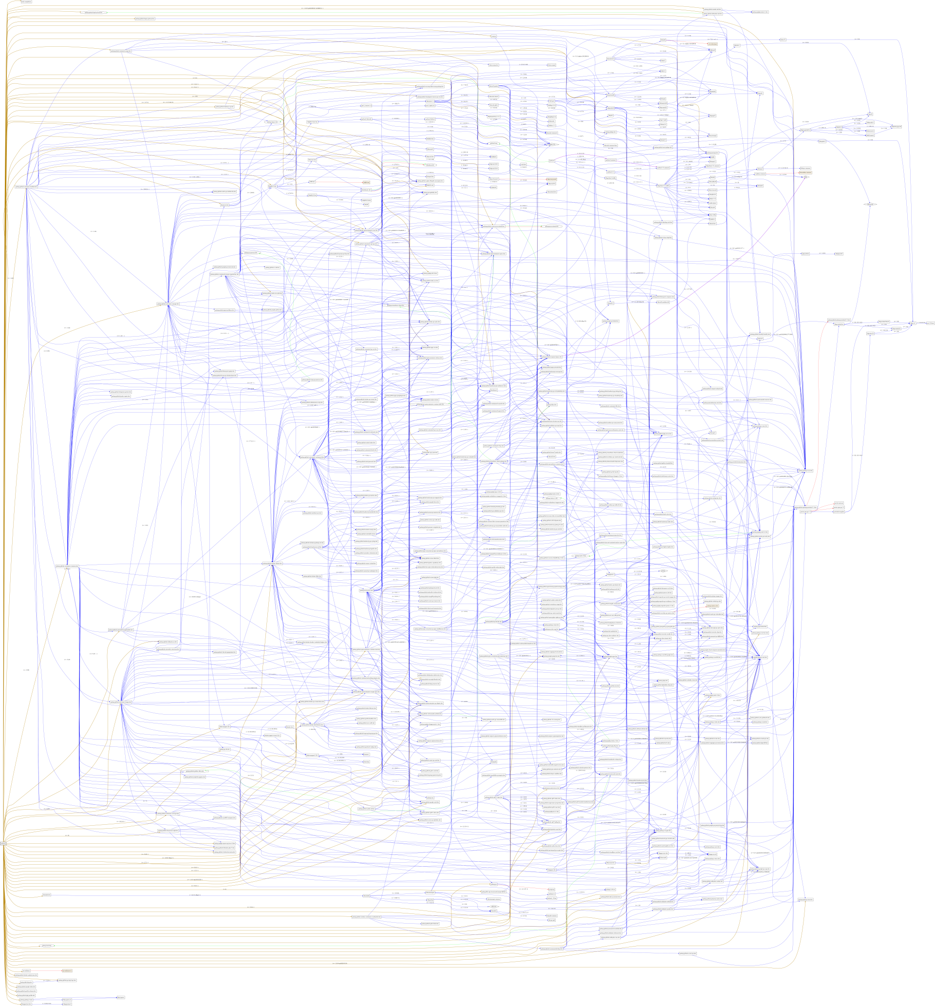 Podman dependency graph